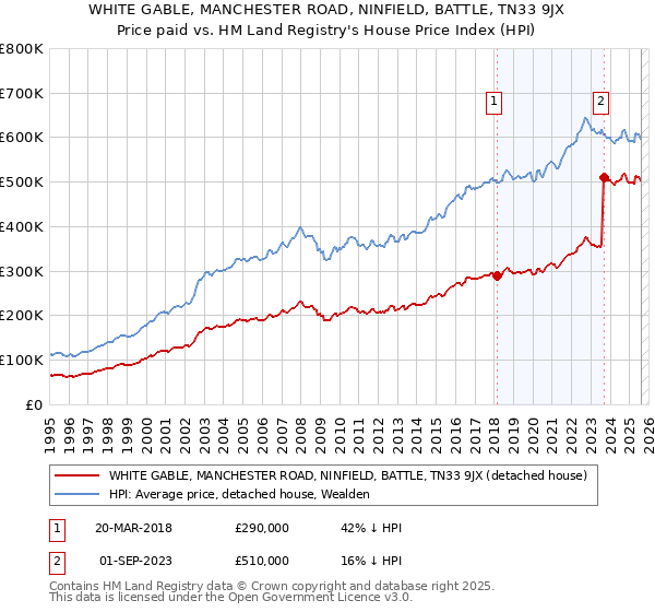 WHITE GABLE, MANCHESTER ROAD, NINFIELD, BATTLE, TN33 9JX: Price paid vs HM Land Registry's House Price Index