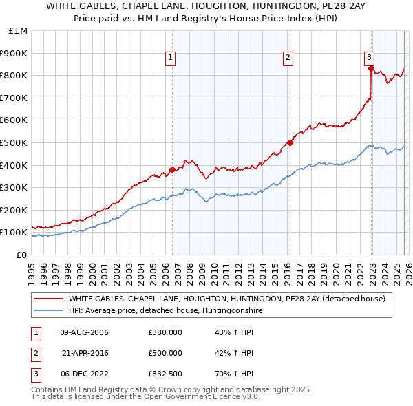 WHITE GABLES, CHAPEL LANE, HOUGHTON, HUNTINGDON, PE28 2AY: Price paid vs HM Land Registry's House Price Index