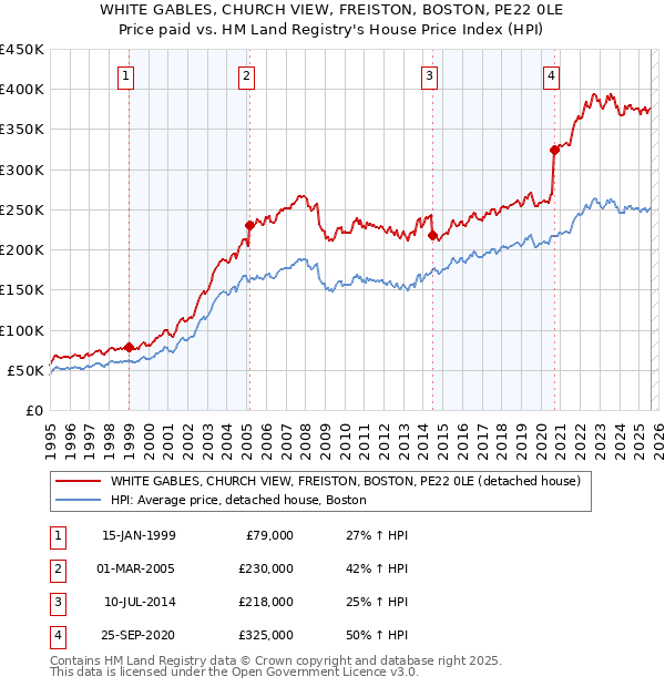 WHITE GABLES, CHURCH VIEW, FREISTON, BOSTON, PE22 0LE: Price paid vs HM Land Registry's House Price Index