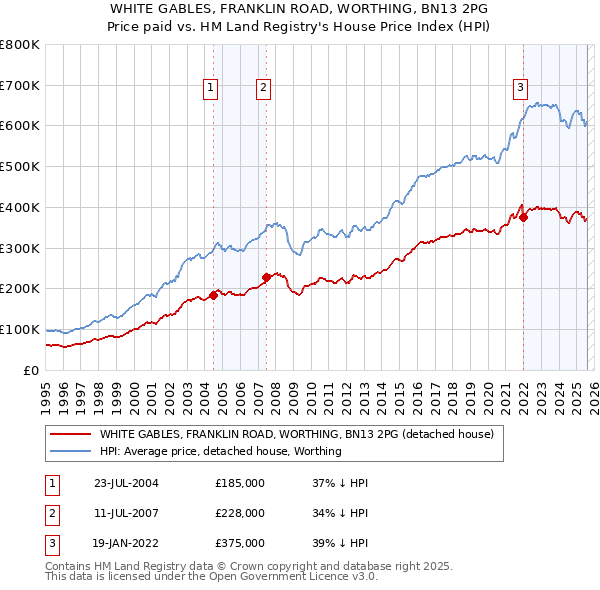 WHITE GABLES, FRANKLIN ROAD, WORTHING, BN13 2PG: Price paid vs HM Land Registry's House Price Index
