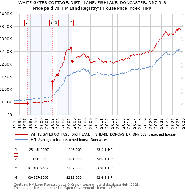 WHITE GATES COTTAGE, DIRTY LANE, FISHLAKE, DONCASTER, DN7 5LS: Price paid vs HM Land Registry's House Price Index