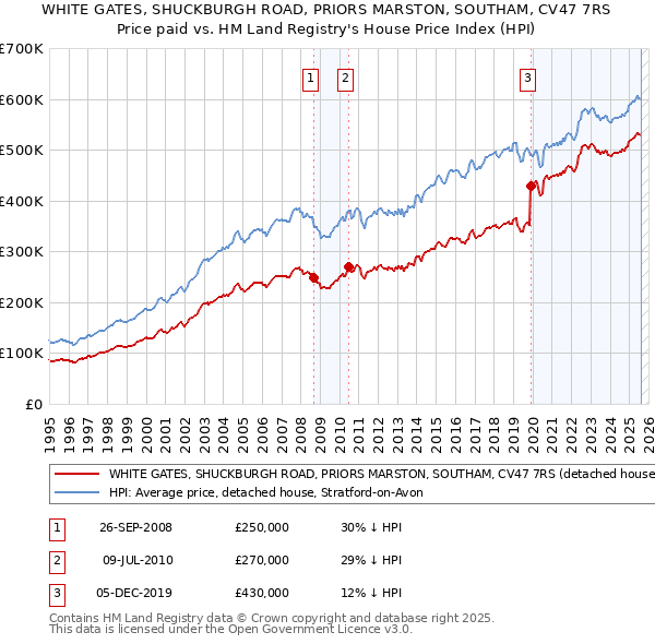 WHITE GATES, SHUCKBURGH ROAD, PRIORS MARSTON, SOUTHAM, CV47 7RS: Price paid vs HM Land Registry's House Price Index