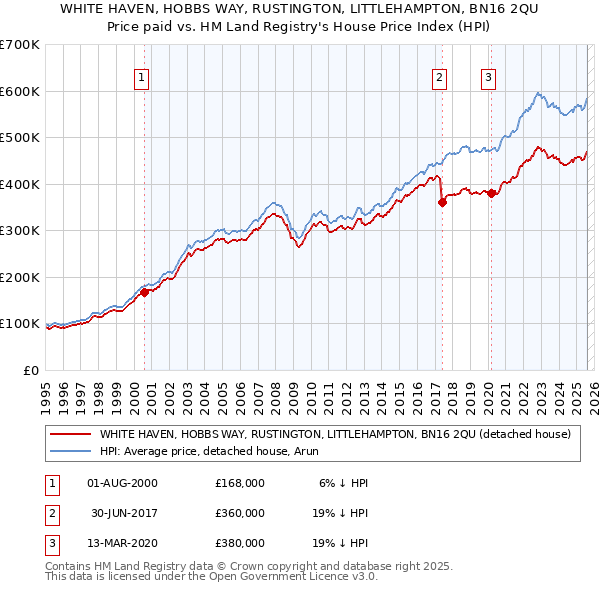 WHITE HAVEN, HOBBS WAY, RUSTINGTON, LITTLEHAMPTON, BN16 2QU: Price paid vs HM Land Registry's House Price Index