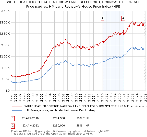 WHITE HEATHER COTTAGE, NARROW LANE, BELCHFORD, HORNCASTLE, LN9 6LE: Price paid vs HM Land Registry's House Price Index