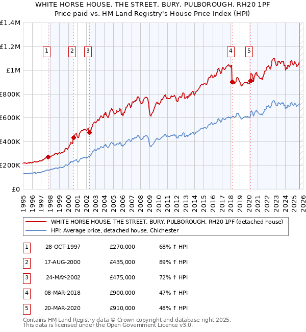WHITE HORSE HOUSE, THE STREET, BURY, PULBOROUGH, RH20 1PF: Price paid vs HM Land Registry's House Price Index