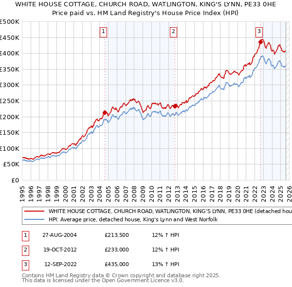 WHITE HOUSE COTTAGE, CHURCH ROAD, WATLINGTON, KING'S LYNN, PE33 0HE: Price paid vs HM Land Registry's House Price Index