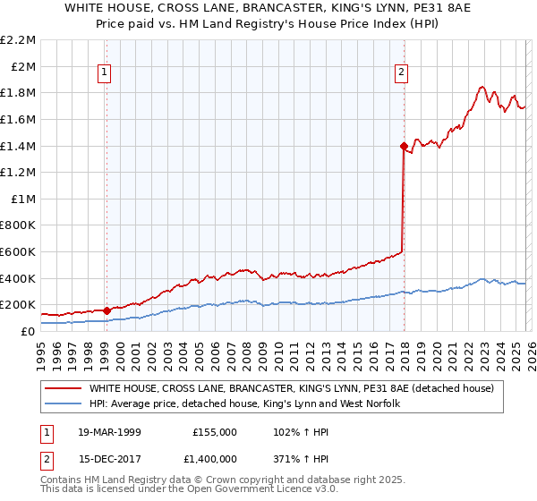 WHITE HOUSE, CROSS LANE, BRANCASTER, KING'S LYNN, PE31 8AE: Price paid vs HM Land Registry's House Price Index