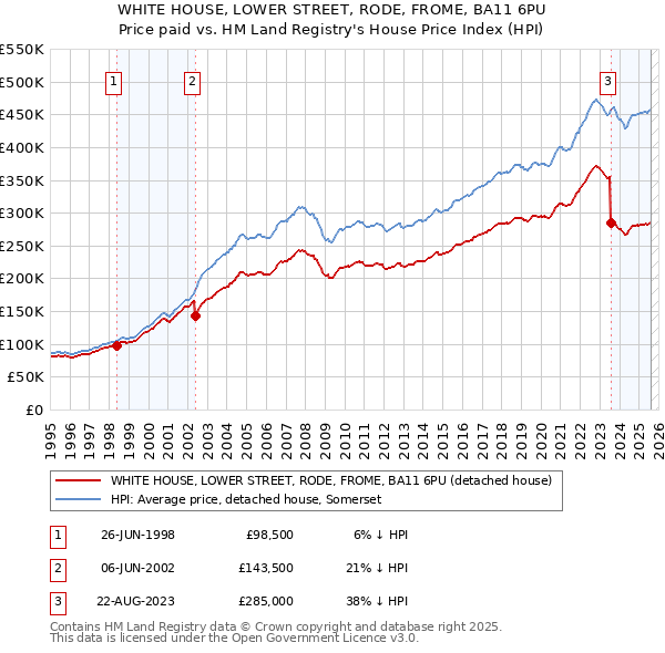 WHITE HOUSE, LOWER STREET, RODE, FROME, BA11 6PU: Price paid vs HM Land Registry's House Price Index
