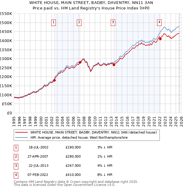WHITE HOUSE, MAIN STREET, BADBY, DAVENTRY, NN11 3AN: Price paid vs HM Land Registry's House Price Index
