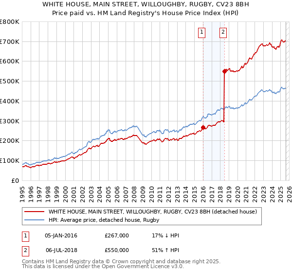 WHITE HOUSE, MAIN STREET, WILLOUGHBY, RUGBY, CV23 8BH: Price paid vs HM Land Registry's House Price Index