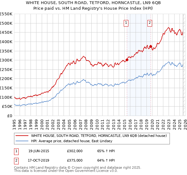 WHITE HOUSE, SOUTH ROAD, TETFORD, HORNCASTLE, LN9 6QB: Price paid vs HM Land Registry's House Price Index