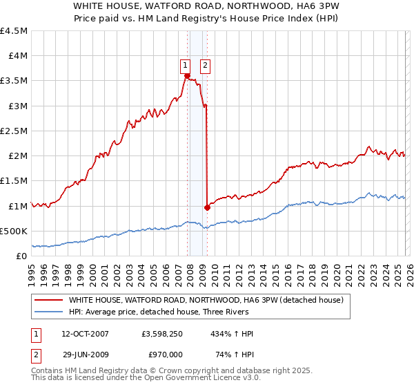 WHITE HOUSE, WATFORD ROAD, NORTHWOOD, HA6 3PW: Price paid vs HM Land Registry's House Price Index