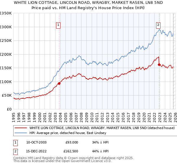 WHITE LION COTTAGE, LINCOLN ROAD, WRAGBY, MARKET RASEN, LN8 5ND: Price paid vs HM Land Registry's House Price Index