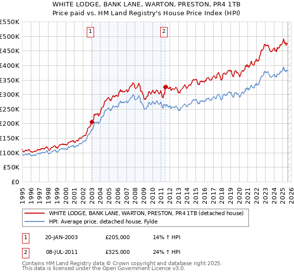 WHITE LODGE, BANK LANE, WARTON, PRESTON, PR4 1TB: Price paid vs HM Land Registry's House Price Index