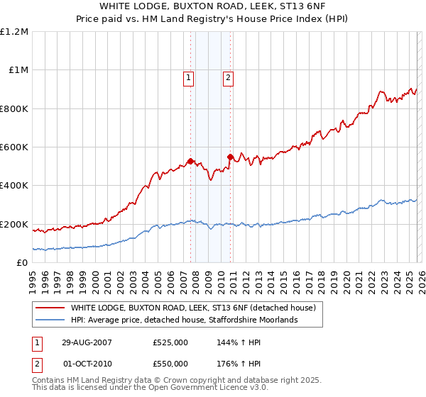 WHITE LODGE, BUXTON ROAD, LEEK, ST13 6NF: Price paid vs HM Land Registry's House Price Index
