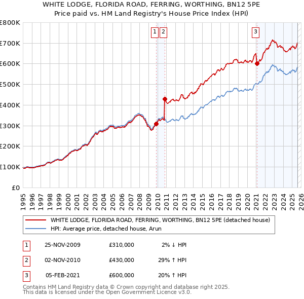 WHITE LODGE, FLORIDA ROAD, FERRING, WORTHING, BN12 5PE: Price paid vs HM Land Registry's House Price Index