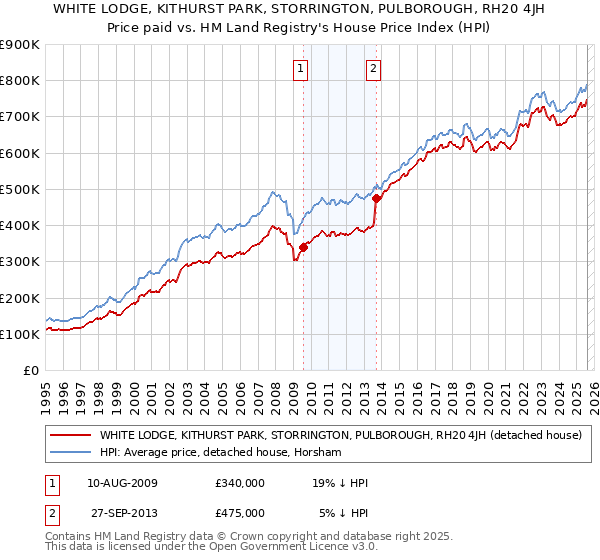 WHITE LODGE, KITHURST PARK, STORRINGTON, PULBOROUGH, RH20 4JH: Price paid vs HM Land Registry's House Price Index