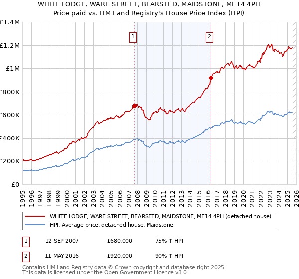 WHITE LODGE, WARE STREET, BEARSTED, MAIDSTONE, ME14 4PH: Price paid vs HM Land Registry's House Price Index