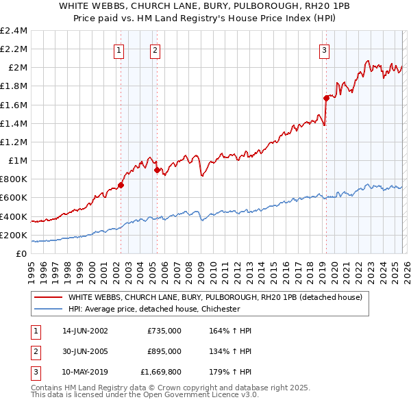 WHITE WEBBS, CHURCH LANE, BURY, PULBOROUGH, RH20 1PB: Price paid vs HM Land Registry's House Price Index