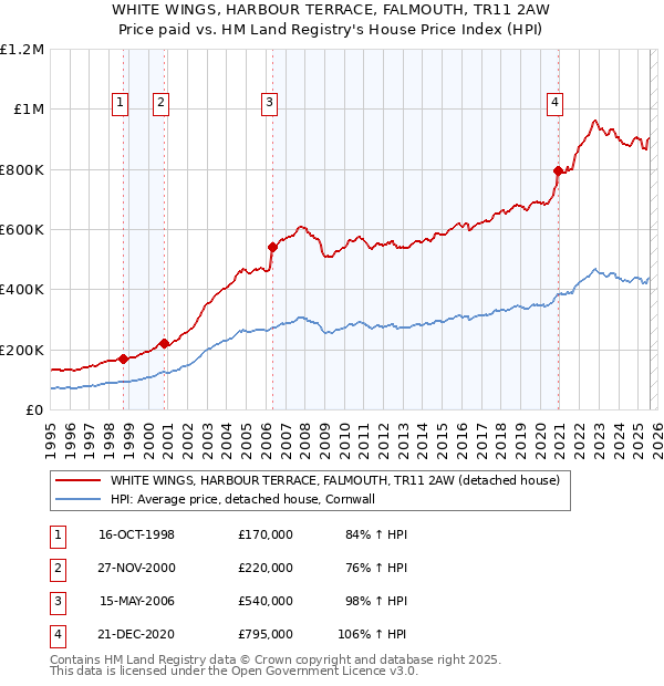 WHITE WINGS, HARBOUR TERRACE, FALMOUTH, TR11 2AW: Price paid vs HM Land Registry's House Price Index