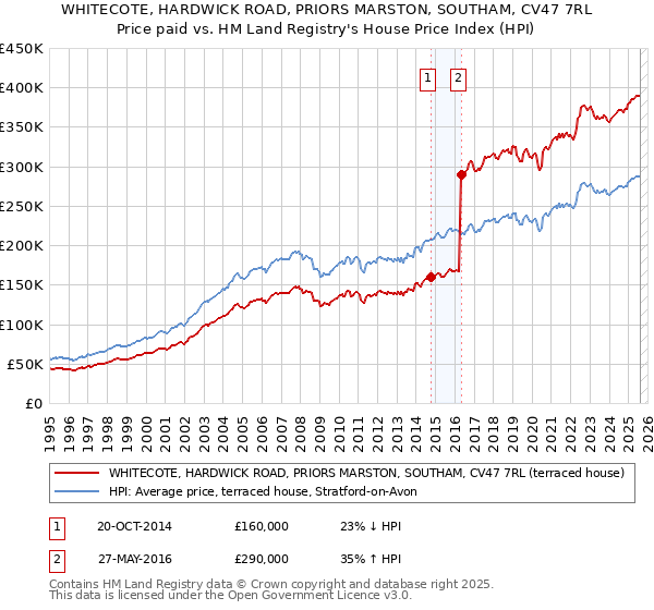 WHITECOTE, HARDWICK ROAD, PRIORS MARSTON, SOUTHAM, CV47 7RL: Price paid vs HM Land Registry's House Price Index