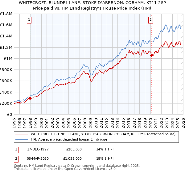 WHITECROFT, BLUNDEL LANE, STOKE D'ABERNON, COBHAM, KT11 2SP: Price paid vs HM Land Registry's House Price Index