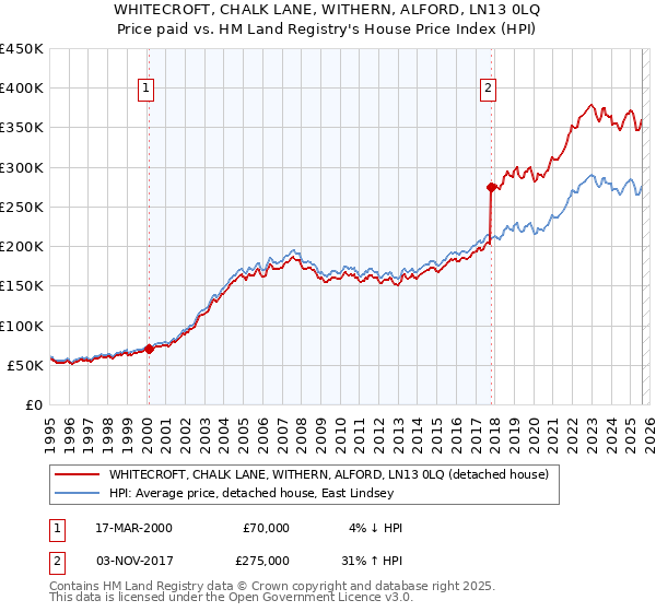 WHITECROFT, CHALK LANE, WITHERN, ALFORD, LN13 0LQ: Price paid vs HM Land Registry's House Price Index