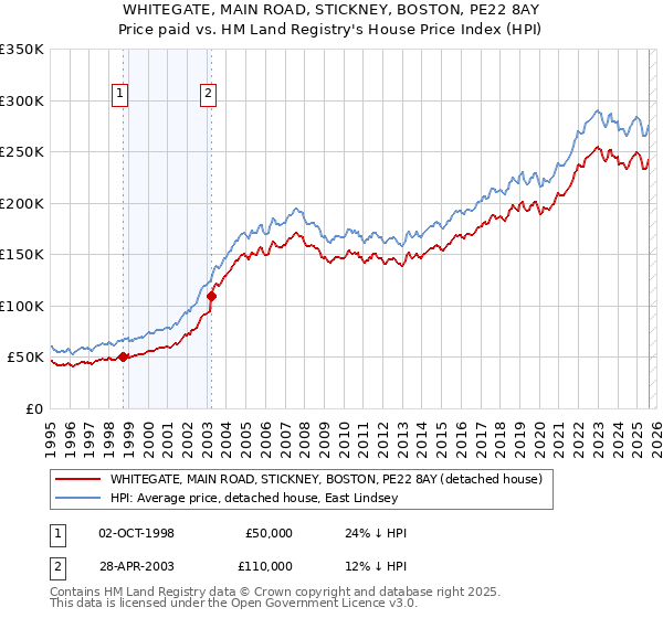 WHITEGATE, MAIN ROAD, STICKNEY, BOSTON, PE22 8AY: Price paid vs HM Land Registry's House Price Index