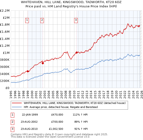 WHITEHAVEN, HILL LANE, KINGSWOOD, TADWORTH, KT20 6DZ: Price paid vs HM Land Registry's House Price Index