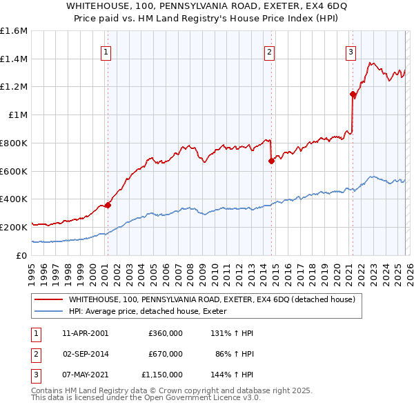 WHITEHOUSE, 100, PENNSYLVANIA ROAD, EXETER, EX4 6DQ: Price paid vs HM Land Registry's House Price Index