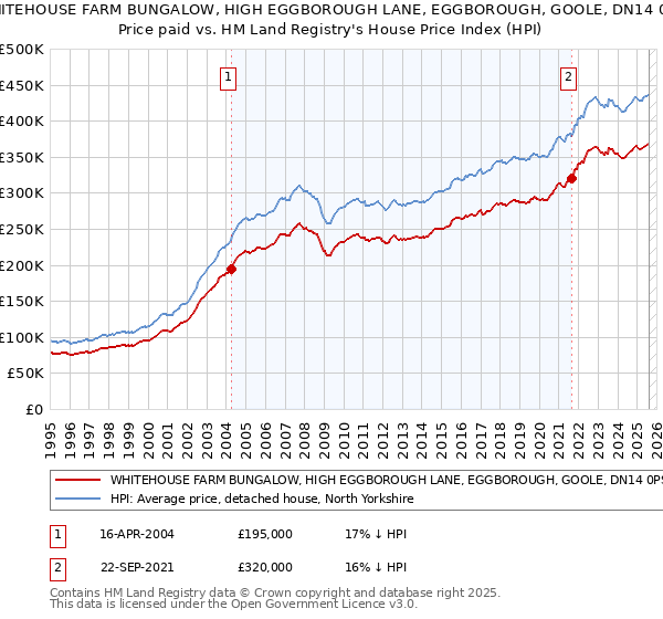WHITEHOUSE FARM BUNGALOW, HIGH EGGBOROUGH LANE, EGGBOROUGH, GOOLE, DN14 0PS: Price paid vs HM Land Registry's House Price Index