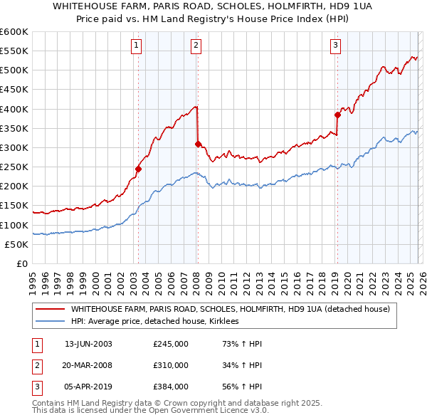 WHITEHOUSE FARM, PARIS ROAD, SCHOLES, HOLMFIRTH, HD9 1UA: Price paid vs HM Land Registry's House Price Index