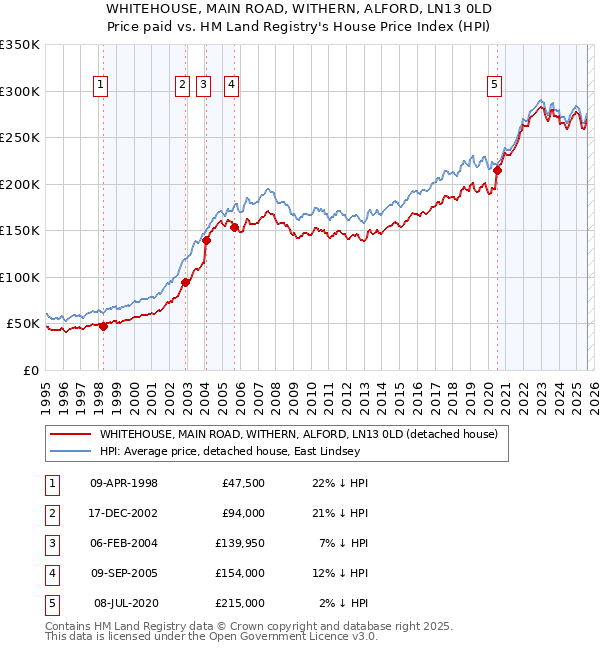 WHITEHOUSE, MAIN ROAD, WITHERN, ALFORD, LN13 0LD: Price paid vs HM Land Registry's House Price Index