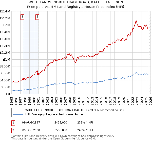 WHITELANDS, NORTH TRADE ROAD, BATTLE, TN33 0HN: Price paid vs HM Land Registry's House Price Index