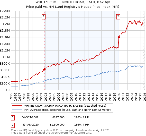 WHITES CROFT, NORTH ROAD, BATH, BA2 6JD: Price paid vs HM Land Registry's House Price Index