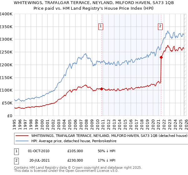 WHITEWINGS, TRAFALGAR TERRACE, NEYLAND, MILFORD HAVEN, SA73 1QB: Price paid vs HM Land Registry's House Price Index