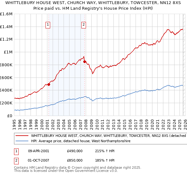 WHITTLEBURY HOUSE WEST, CHURCH WAY, WHITTLEBURY, TOWCESTER, NN12 8XS: Price paid vs HM Land Registry's House Price Index