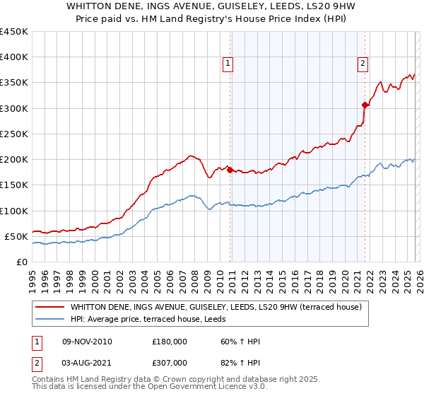 WHITTON DENE, INGS AVENUE, GUISELEY, LEEDS, LS20 9HW: Price paid vs HM Land Registry's House Price Index