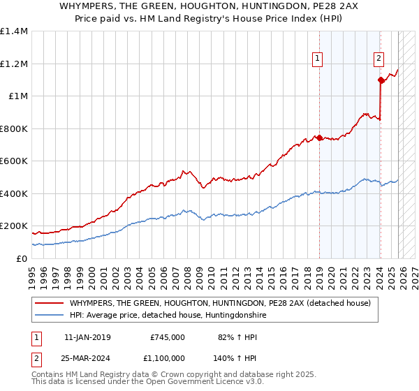 WHYMPERS, THE GREEN, HOUGHTON, HUNTINGDON, PE28 2AX: Price paid vs HM Land Registry's House Price Index