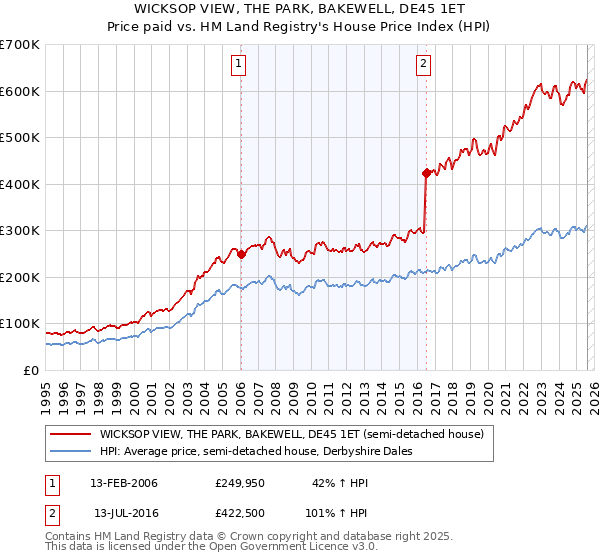 WICKSOP VIEW, THE PARK, BAKEWELL, DE45 1ET: Price paid vs HM Land Registry's House Price Index