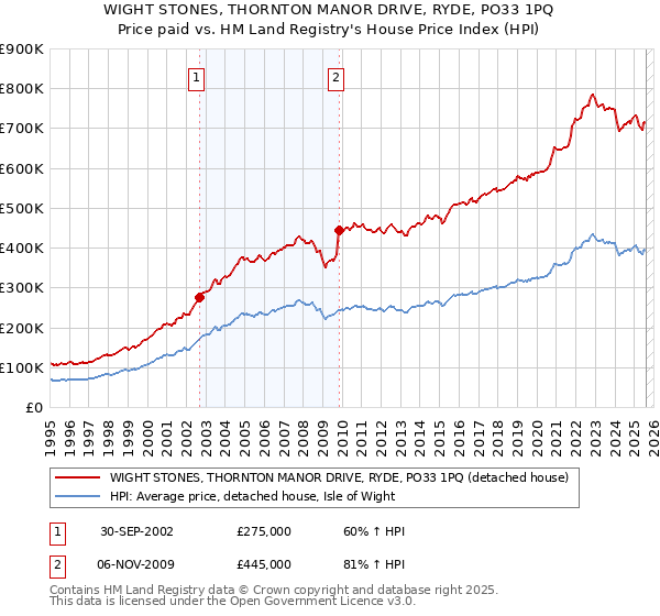WIGHT STONES, THORNTON MANOR DRIVE, RYDE, PO33 1PQ: Price paid vs HM Land Registry's House Price Index