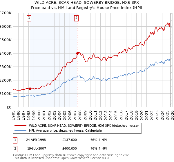WILD ACRE, SCAR HEAD, SOWERBY BRIDGE, HX6 3PX: Price paid vs HM Land Registry's House Price Index