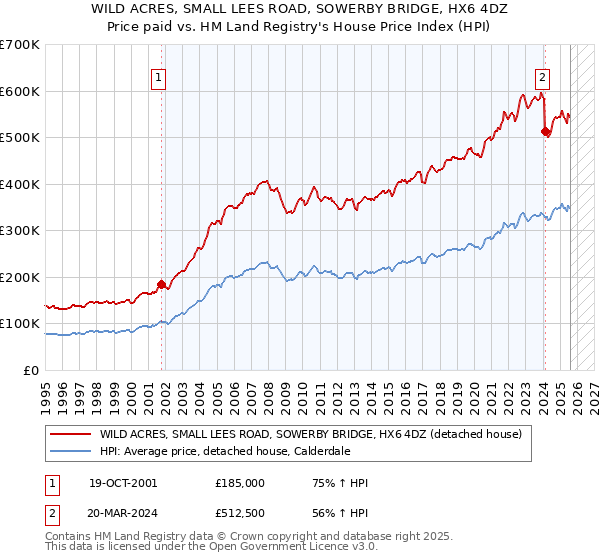 WILD ACRES, SMALL LEES ROAD, SOWERBY BRIDGE, HX6 4DZ: Price paid vs HM Land Registry's House Price Index