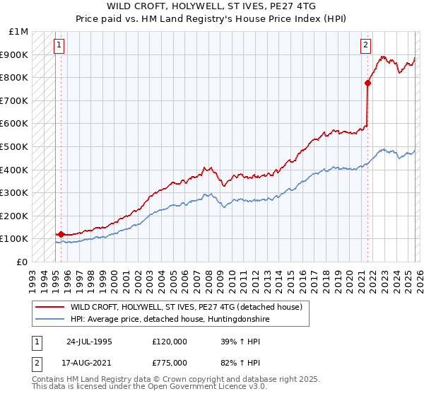 WILD CROFT, HOLYWELL, ST IVES, PE27 4TG: Price paid vs HM Land Registry's House Price Index
