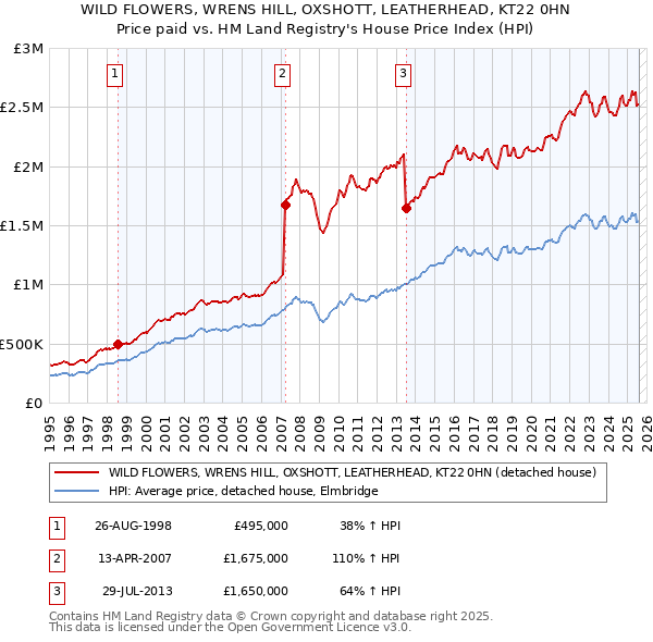 WILD FLOWERS, WRENS HILL, OXSHOTT, LEATHERHEAD, KT22 0HN: Price paid vs HM Land Registry's House Price Index