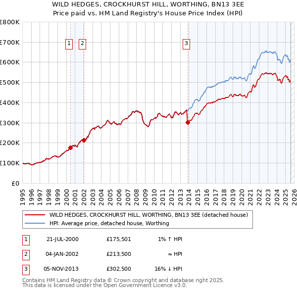 WILD HEDGES, CROCKHURST HILL, WORTHING, BN13 3EE: Price paid vs HM Land Registry's House Price Index