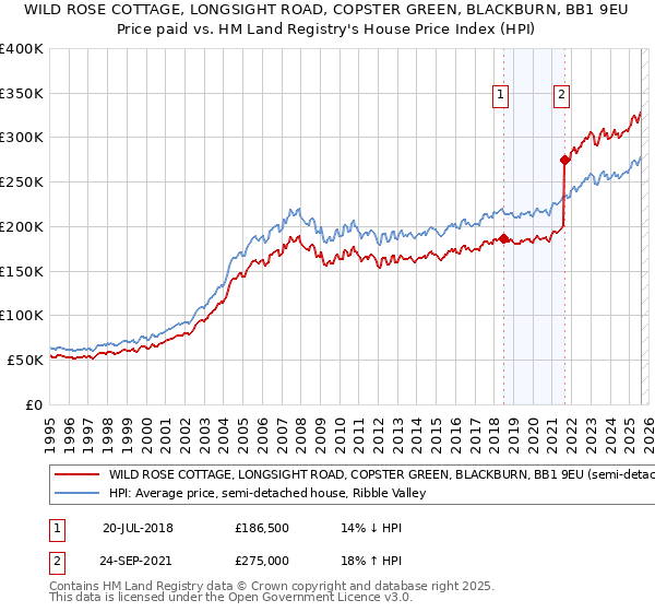 WILD ROSE COTTAGE, LONGSIGHT ROAD, COPSTER GREEN, BLACKBURN, BB1 9EU: Price paid vs HM Land Registry's House Price Index