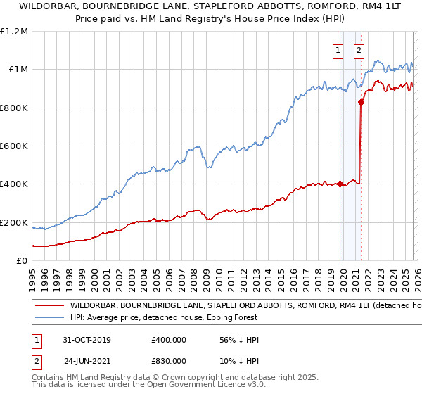 WILDORBAR, BOURNEBRIDGE LANE, STAPLEFORD ABBOTTS, ROMFORD, RM4 1LT: Price paid vs HM Land Registry's House Price Index