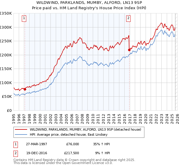 WILDWIND, PARKLANDS, MUMBY, ALFORD, LN13 9SP: Price paid vs HM Land Registry's House Price Index