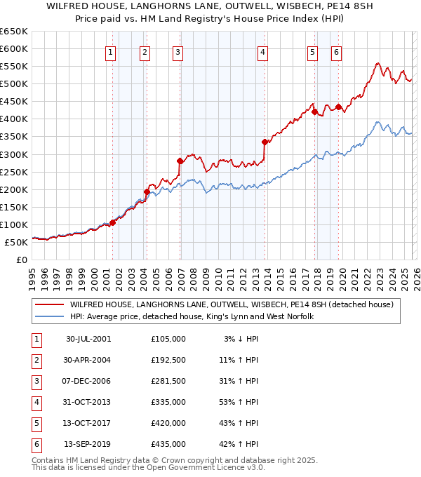 WILFRED HOUSE, LANGHORNS LANE, OUTWELL, WISBECH, PE14 8SH: Price paid vs HM Land Registry's House Price Index
